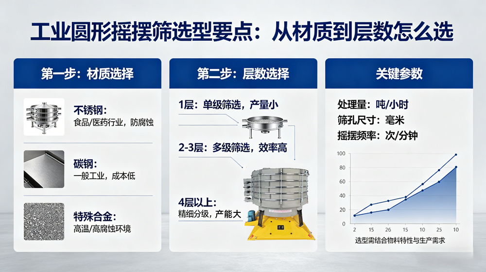 工业圆形摇摆筛选型要点：从材质到层数怎么选