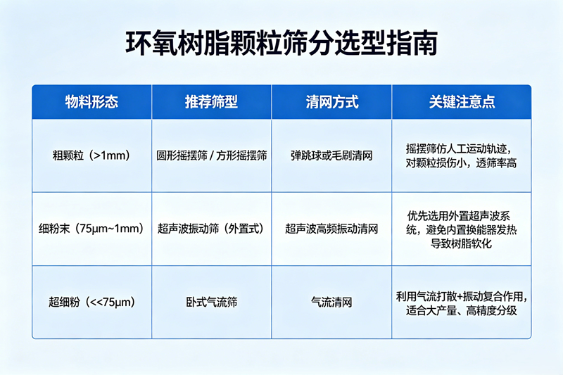 环氧树脂颗粒易卡网堵网长效预防解决措施