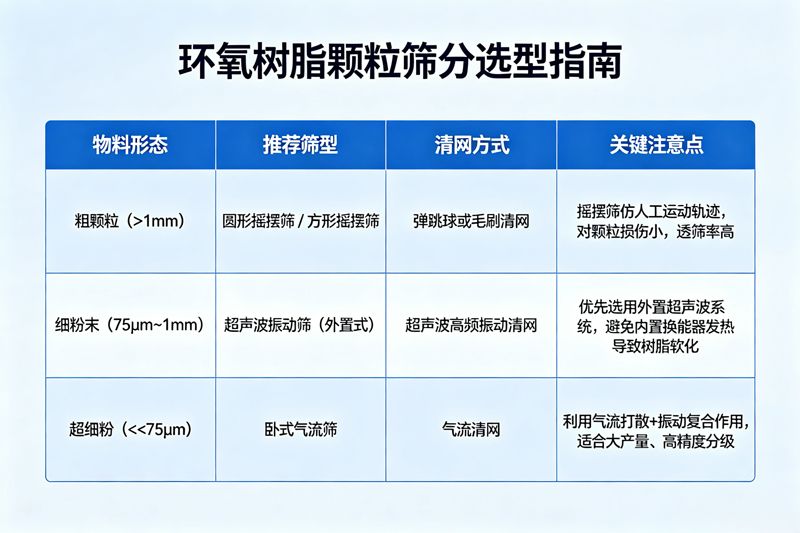 环氧树脂颗粒易卡网堵网长效预防解决措施