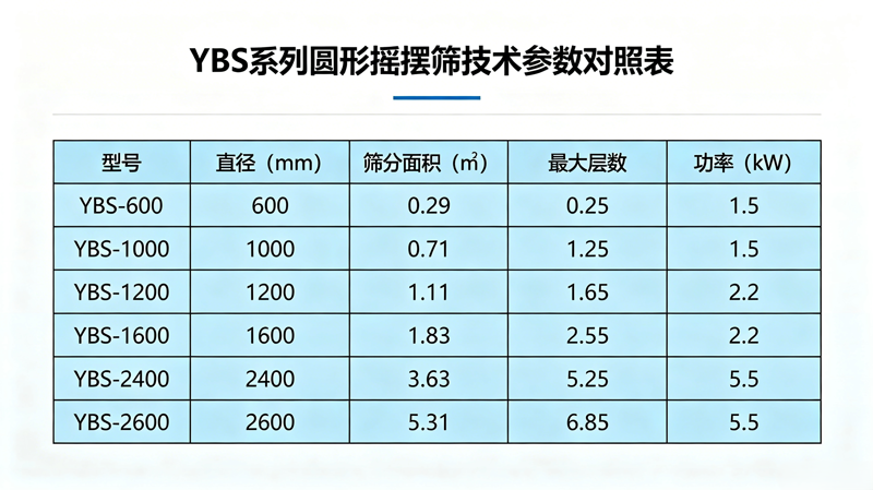 全系列圆形摇摆筛国标型号对照表+全套技术参数