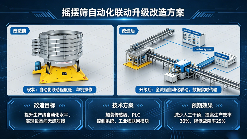 摇摆筛自动化联动程度低，产线配套升级改造实操方案与选型参考